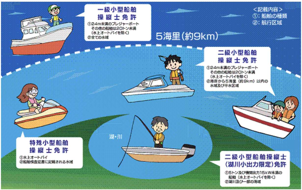 船舶 免許 一級 いきなり